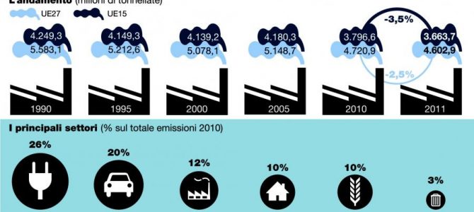 Emissioni gas effetto serra, il Parlamento europeo approva i regolamenti